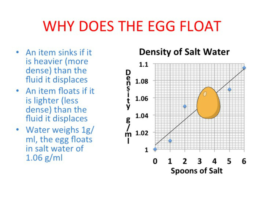Why Does Salt Make An Egg Float In Water